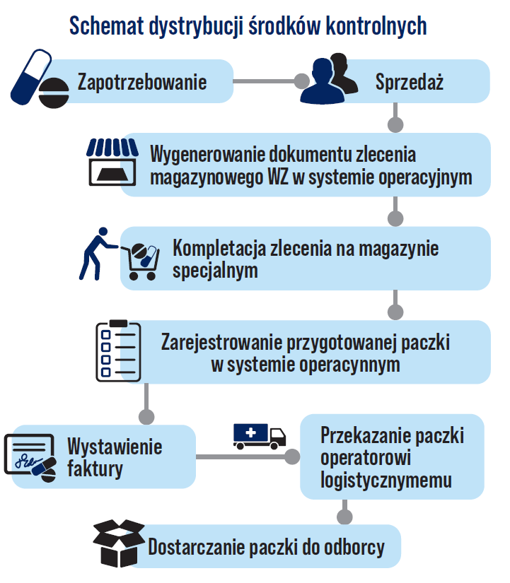 srodki kontrolowane schemat